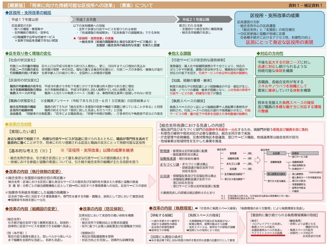 【2026年7月15日】持続可能な区役所改革・素案の報告あり